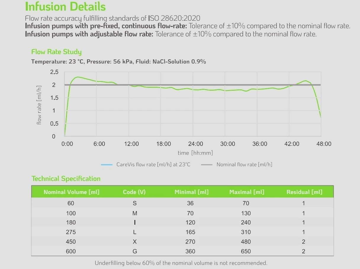 CareVis VariO flow rate accuracy study and fill volume table per ISO 28620:2020