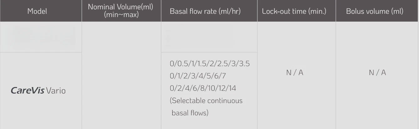 CareVis VariO selectable continuous basal flow rate options chart from the manufacturer